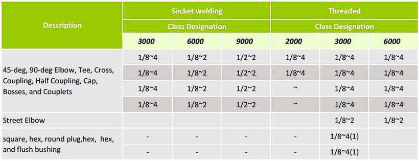 ASME B16.11 Forged Fittings ASME B16.11 Forged Fittings